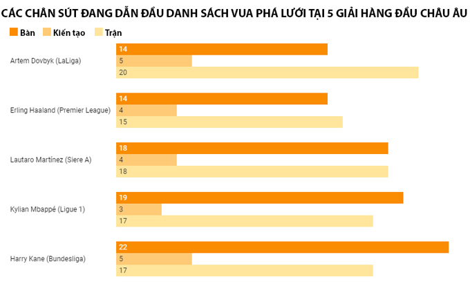 Thành tích của Dovbyk không hề kém cạnh các tiền đạo hàng đầu châu Âu mùa này