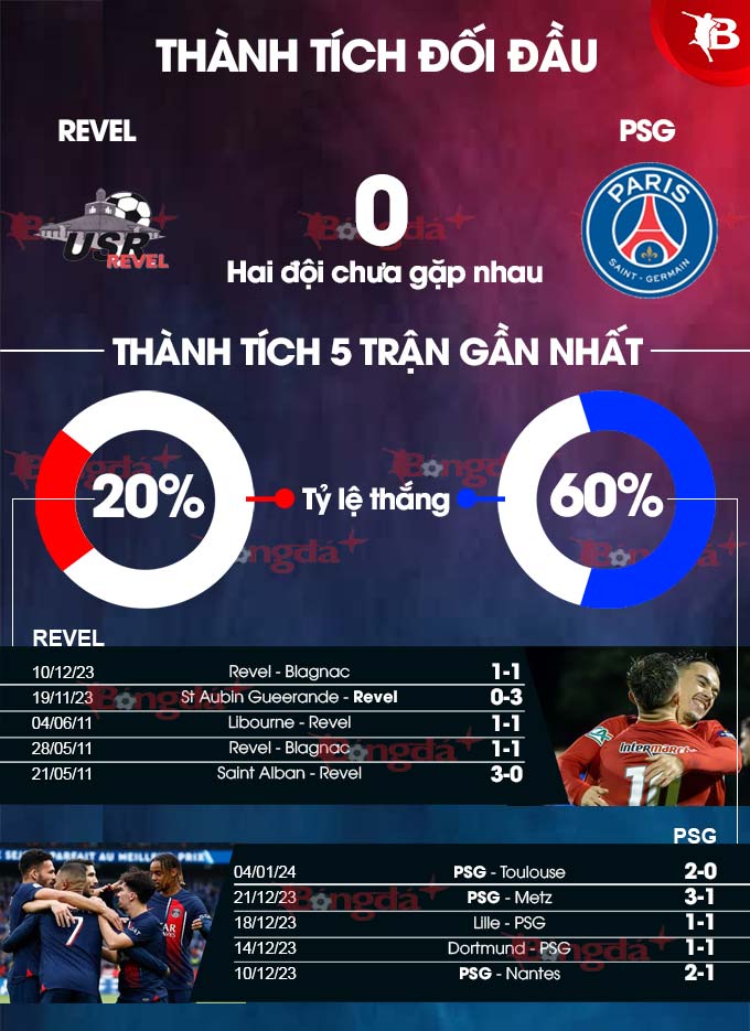 Phong độ gần đây của Revel vs PSG