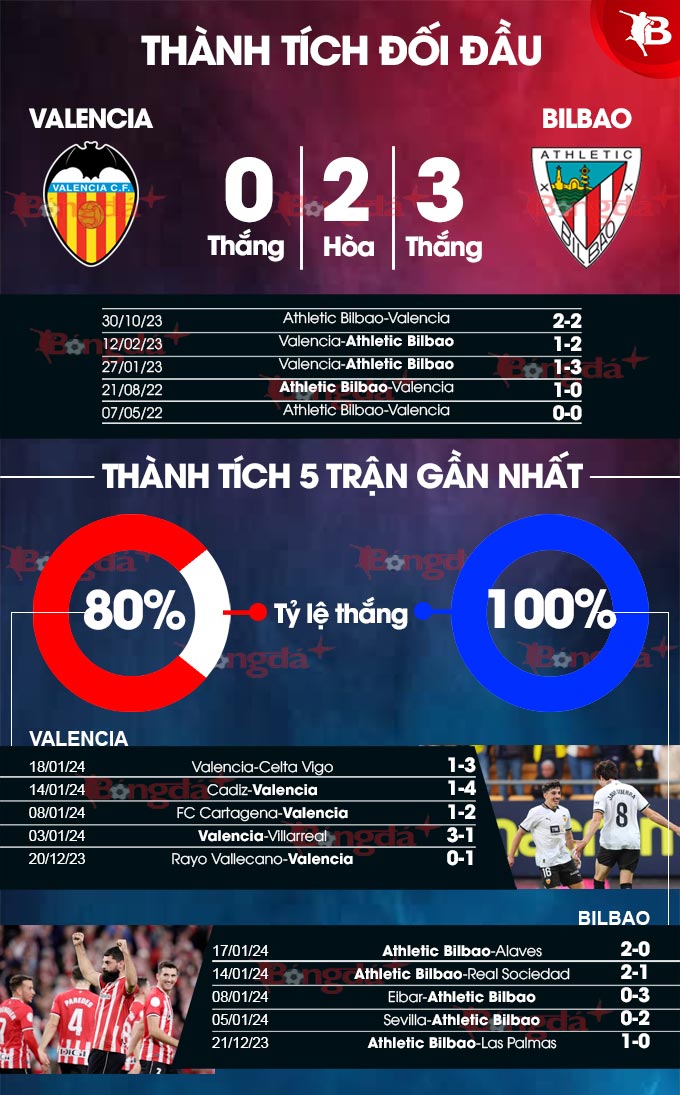 Valencia vs Bilbao