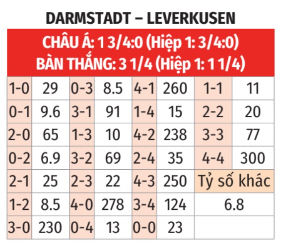 Darmstadt vs Leverkusen