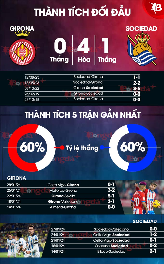 Phong độ gần đây của Girona vs Sociedad