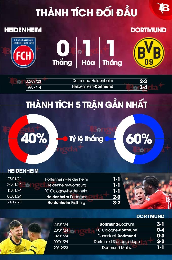 Heidenheim vs Dortmund