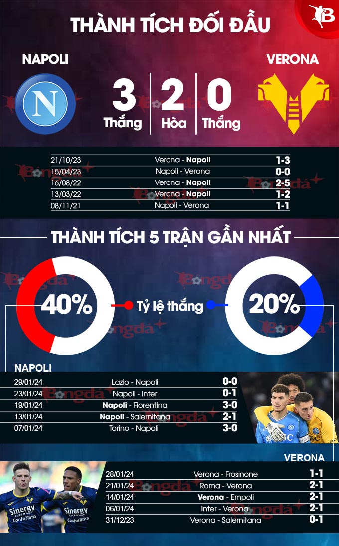 Phong độ gần đây của Napoli vs Verona