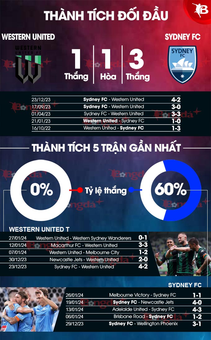 Phong độ gần đây của Western United vs Sydney FC